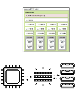 <ul><li><p> Caches store recently accessed memory </p><ul><li><p>Different types of caches (I-Cache vs. D-Cache) </p></li><li><p>Arranged in a cache hierarchy </p></li><li><p>Tackles a key performance bottleneck: memory in DRAM </p></li></ul></li><li><p>We can build timing side-channels via caches! </p><ul><li><p>If a value is in cache, subsequent access will be fast </p></li><li><p>Otherwise, it will be slow</p></li></ul></li></ul><p></p>