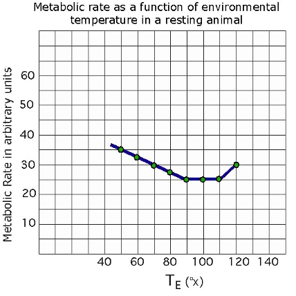 <p>True or False:</p><p>The cost of cooling of this animal > the cost of heating for this animal</p>