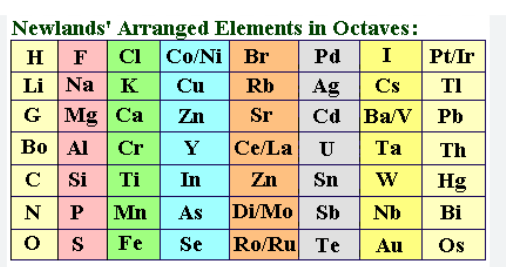 <ul><li><p>he noticed that when elements were placed in order of their atomic weights there were sometimes <strong>similarities between every 8th element</strong>.</p></li><li><p>produced a table showing his “<strong>law of octaves</strong>”</p></li><li><p>he <strong>did <u>not</u> leave gaps for undiscovered elements.</strong></p></li></ul><p></p>