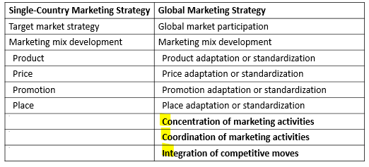 <p>single country marketing: Focuses on choosing a target market and developing a standard marketing mix.</p><p></p>