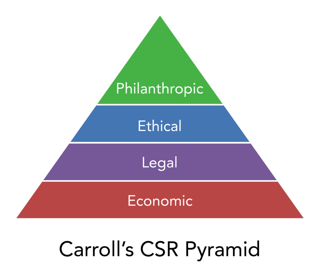 <ul><li><p>= the ethical principle that an organisation should be accountable for how its behaviour might affect society and the environment</p></li></ul><ol><li><p>economic (down-up)</p></li><li><p>legal</p></li><li><p>ethical</p></li><li><p>philanthropic</p><ul><li><p>CSR advantages: enhanced brand reputation, marketing opportunities, ability to attract/retain employees</p></li><li><p>CSR disadvantages: can be misguided, too costly, encourages consumer cynicism, may not improve profitability</p></li></ul></li></ol><p></p>