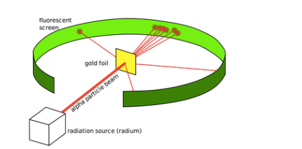 <p>What was Ernest Rutherfords apperatus/expeirment of the atom? </p>