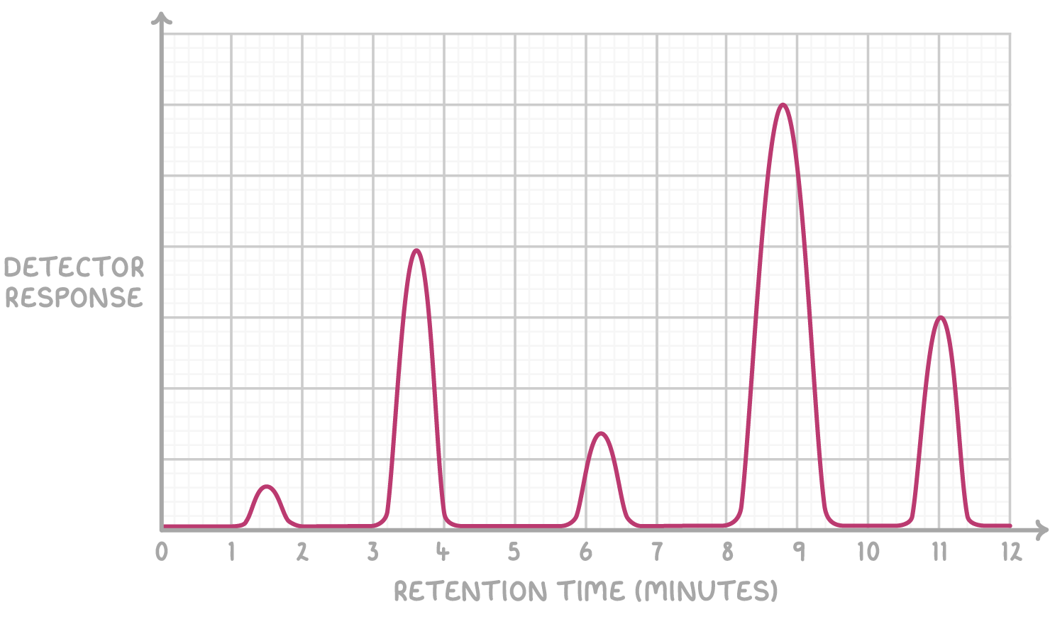 <ul><li><p>position of each peak determined by retention time of each substance</p></li><li><p>area under the peaks = amount of each substance</p></li><li><p>compare retention times to known values (same mobile/stationary phases must be used)</p></li><li><p>(GC may be coupled w/ other spectrometers e.g. mass spec - substances separated out then mass spectrum for each is produced)</p></li></ul><p></p>