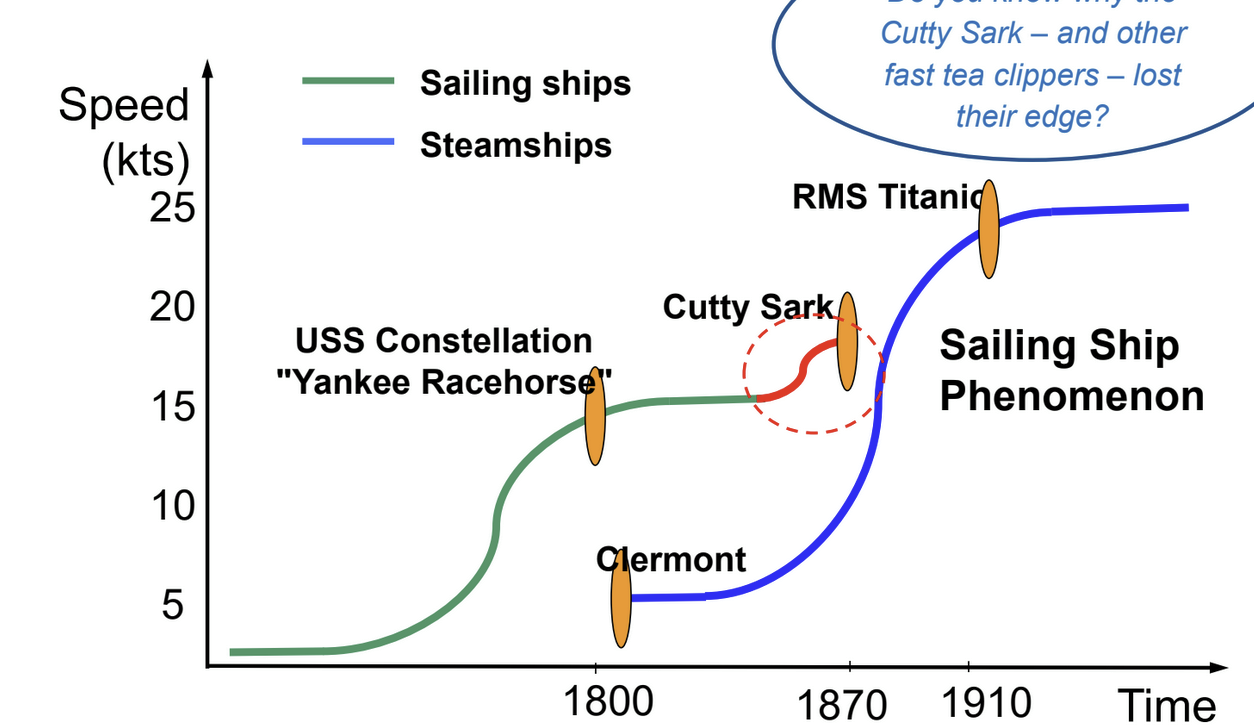 <ul><li><p>sailing ships got replaced by steamships, but tea trader ships were still sailing ships known for their speed → last advantage for sailing ships</p></li><li><p>they became useless after the Suez Canal opened as they couldn’t go through</p></li><li><p>final spring: last attempt at improving a technology as a reaction to facing competition from a new technology</p></li></ul><p></p>