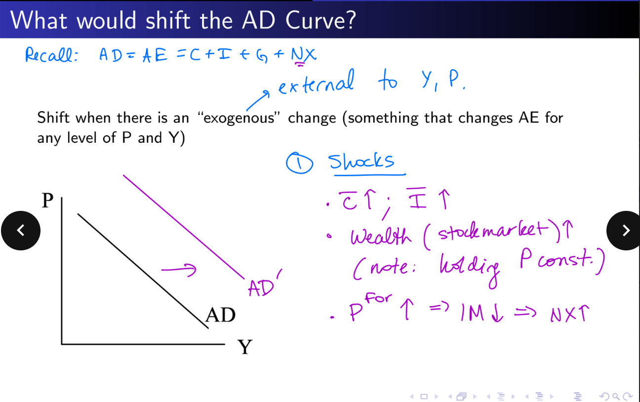 <ul><li><p><u>Government Spending-</u> G increases or T decreases (Y<sup>d</sup> increases, and consumption and investment increase).</p></li><li><p><u>Central Bank- </u>buying bonds</p></li><li><p><u>Tariffs-</u> if a foreign country reduces tariffs AD on all price levels rise. </p></li></ul><p></p>