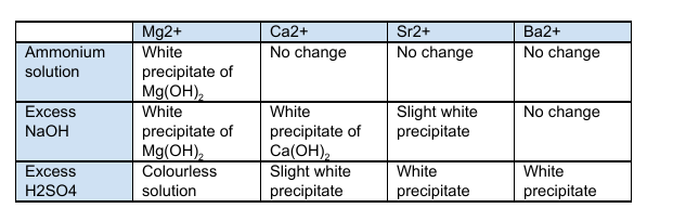 <p>Cations (Group 2 metals or Ammonia):</p><p>Group 2 Metals</p><ul><li><p>Add 10 drops of your unknown solution, and 10 drops of dilute sodium hydroxide into a test tube</p></li><li><p>Stir the test tube and record any observations</p></li><li><p>Continue to add sodium hydroxide dropwise and continue to record observations</p></li><li><p>Once completed, dispose of any contents in a bowl of water and repeat</p></li><li><p>The dilute sodium hydroxide could be substituted with dilute sulphuric acid</p></li><li><p>The results are in the table attached</p></li></ul><p>Ammonium Ions</p><ul><li><p>Place 10 drops of your unknown solution in a test tube with 10 drops of sodium hydroxide and shake</p></li><li><p>Heat the mixture in a water bath gently and test the fumes produced</p></li><li><p>It should turn damp red litmus paper to blue</p></li></ul><p></p><p>Anions (Halides, Sulfates, Hydroxides, Carbonates)</p><p>Hydroxides</p><ul><li><p>Test a 1cm depth of your solution with damp red litmus paper</p></li><li><p>It should turn the litmus paper blue if it is a hydroxide</p></li></ul><p>Carbonates</p><ul><li><p>Add an equal volume of dilute HCl to your unknown solution and transfer the gas produced to a tube of lime water</p></li><li><p>The limewater will go cloudy if it is a carbonate</p></li></ul><p>Sulfates</p><ul><li><p>Add an equal volume of dilute HCl and barium chloride to your unknown solution</p></li><li><p>Once reacted add a bit more HCl to test if the precipitate dissolves</p></li><li><p>If the precipitate remains, sulphate or hydrogen sulphate ions are present</p></li></ul><p>Halides</p><ul><li><p>Silver Nitrate Test</p></li></ul><p></p>