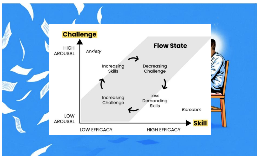 <ul><li><p>flow states - state you experience where you are doing well at a challenging activity (time is distorted, you feel fantastic)</p></li></ul><p></p>