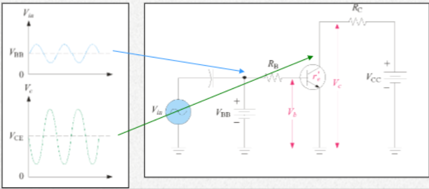 <p>amplifies AC signals by converting some of the DC power from the power supplies to AC signal power. An ac signal at the input is superimposed in the dc bias by capacitive coupling. The output ac signal is inverted and rides on a dc level of V<sub>CE</sub></p>