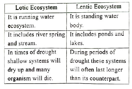 <p>☆ what is <strong>lentic</strong> vs. <strong>lotic</strong>?</p>
