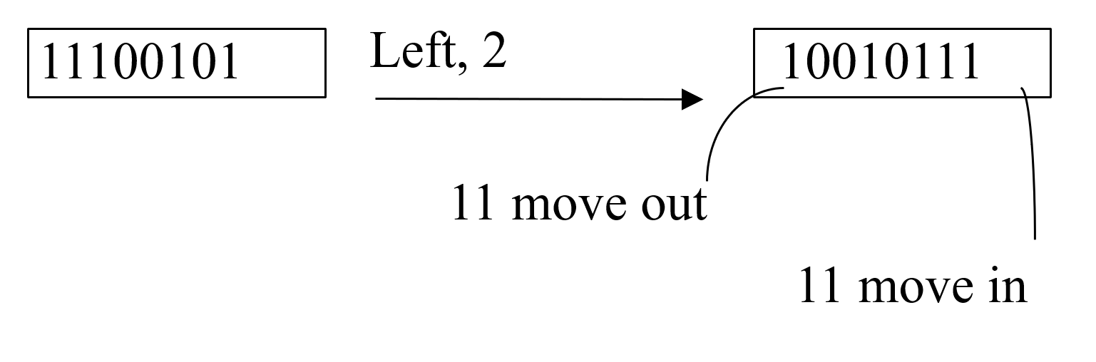 <p>Bits moved out one end and moved in the other end</p>