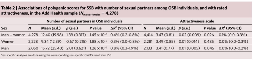 <ul><li><p class="Paragraph SCXW73525094 BCX0" style="text-align: left;"><span style="line-height: 14px;">Heterosexual people who carried more SSB genes tended to have a higher number of opposite-sex partners </span></p></li></ul><ul><li><p class="Paragraph SCXW73525094 BCX0" style="text-align: left;"><span style="line-height: 14px;">These same genes were also linked to being rated as more physically attractive by others </span></p></li></ul><p class="Paragraph SCXW73525094 BCX0" style="text-align: left;"><span style="line-height: 14px;"> </span></p>