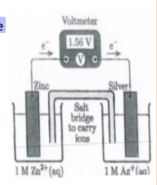 <p>the electrons always flow from anode to cathode</p><ul><li><p>electrodes are always solid</p></li></ul><p></p>