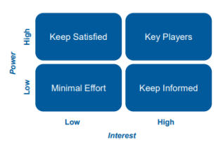 <p>A tool using a horizontal axis for the stakeholder's degree of interest and a vertical axis for the strength of influence.</p>