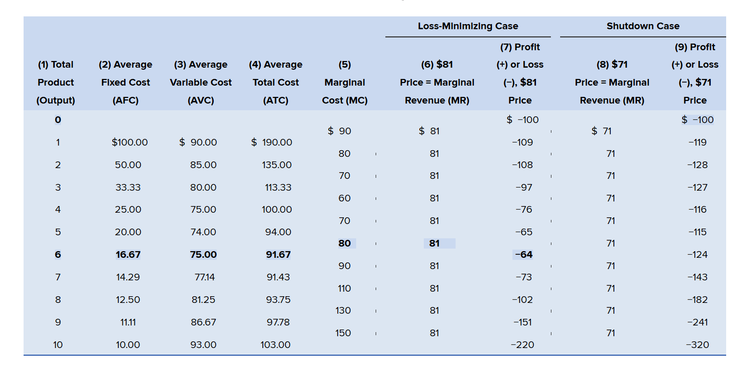 <p>Because <strong>price ($81) > minimum AVC ($74)</strong>. The firm can cover variable costs and part of fixed costs</p>