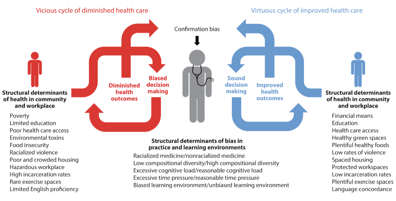 <p>Race as an “independent risk factor” in lectures and case presentations where Race-based algorithms for eGFR, pulmonary function, hypertension guidelines, and even pediatric UTI screening showed disparities taught without naming the structural history that produced them</p><ul><li><p>Faculty and resident role-modeling → whose patients get time, whose get eye contact</p></li><li><p>Whose names appear on awards like AOA, and whose don't</p></li><li><p>Microaggressions that isolate minoritized trainees and produce stereotype threat</p></li><li><p>Differences in evaluation language across race and gender</p></li></ul><p></p>