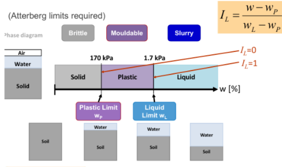 <p>at liquid limit</p>