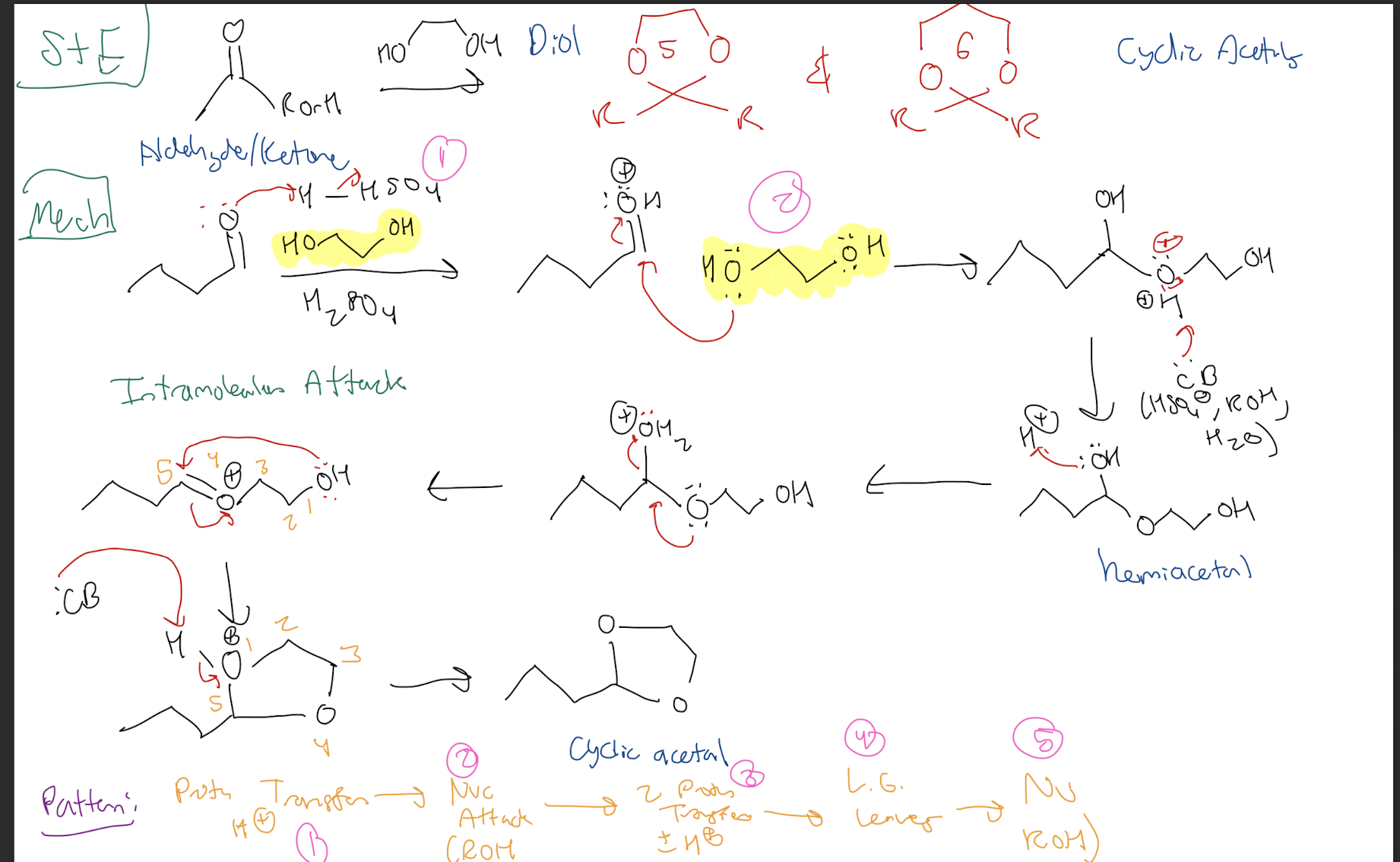 <p><strong>Cyclic Acetal Formation</strong></p><p></p><p><strong>Ketone/Aldehyde → HemiAcetal → Cyclic Acetal</strong></p><p></p><p>1) Proton Transfer from Acid Catalyst on Carbonyl</p><p>2) Nuc Attack from ROH</p><p>3) 2 ± H+ proton transfers</p><p>4) L.G. H2O leaves</p><p>5) INTRAMOLECULAR Nuc Attack from OH</p><p>6) Proton Removal of H from OH to form CYCLIC ACETAL</p>