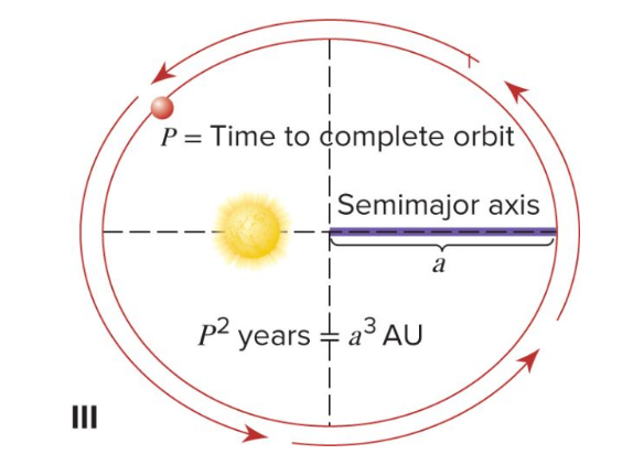 <p>Kepler’s Law and Measuring Planet Masses</p>