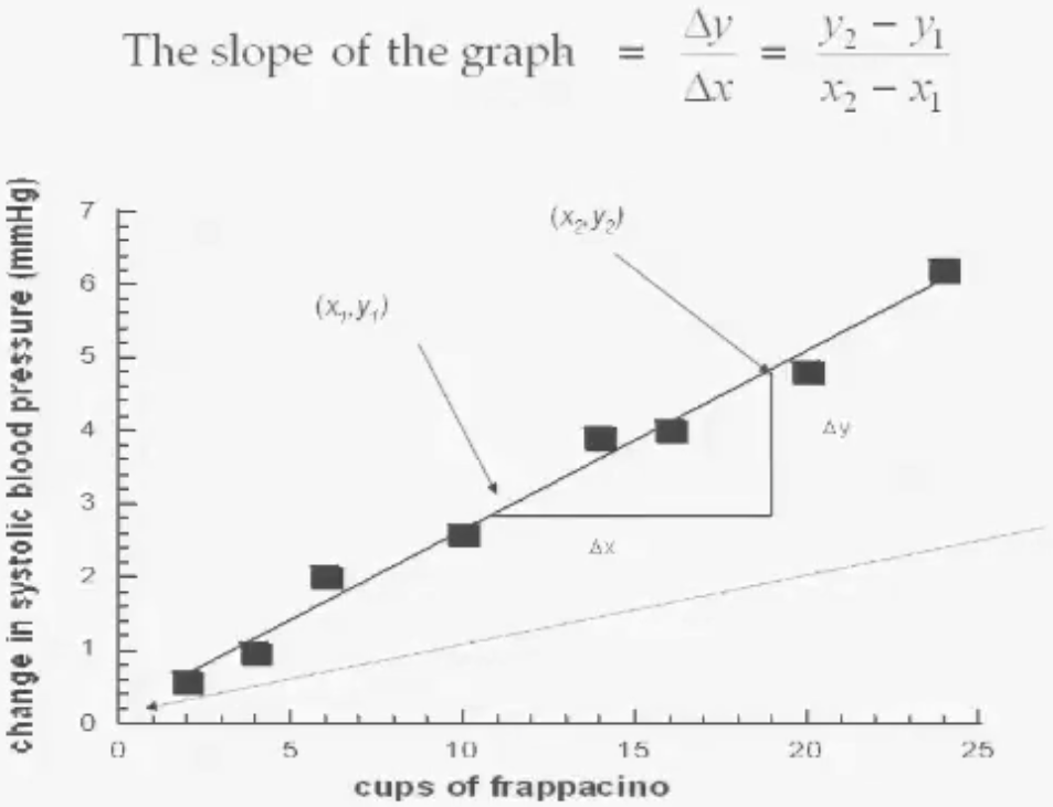 <p>Choose two points on the best-fit line, not the raw data points. Then calculate the slope between those two points.</p><p>This is more accurate when the data are variable.</p>