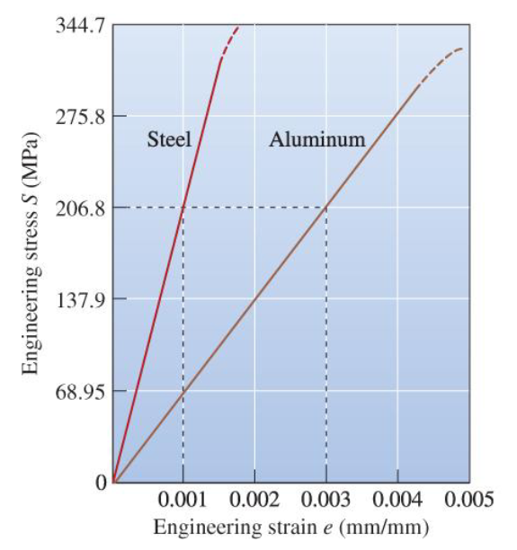 <p>Which material has a larger E/ “stiffness”?</p>