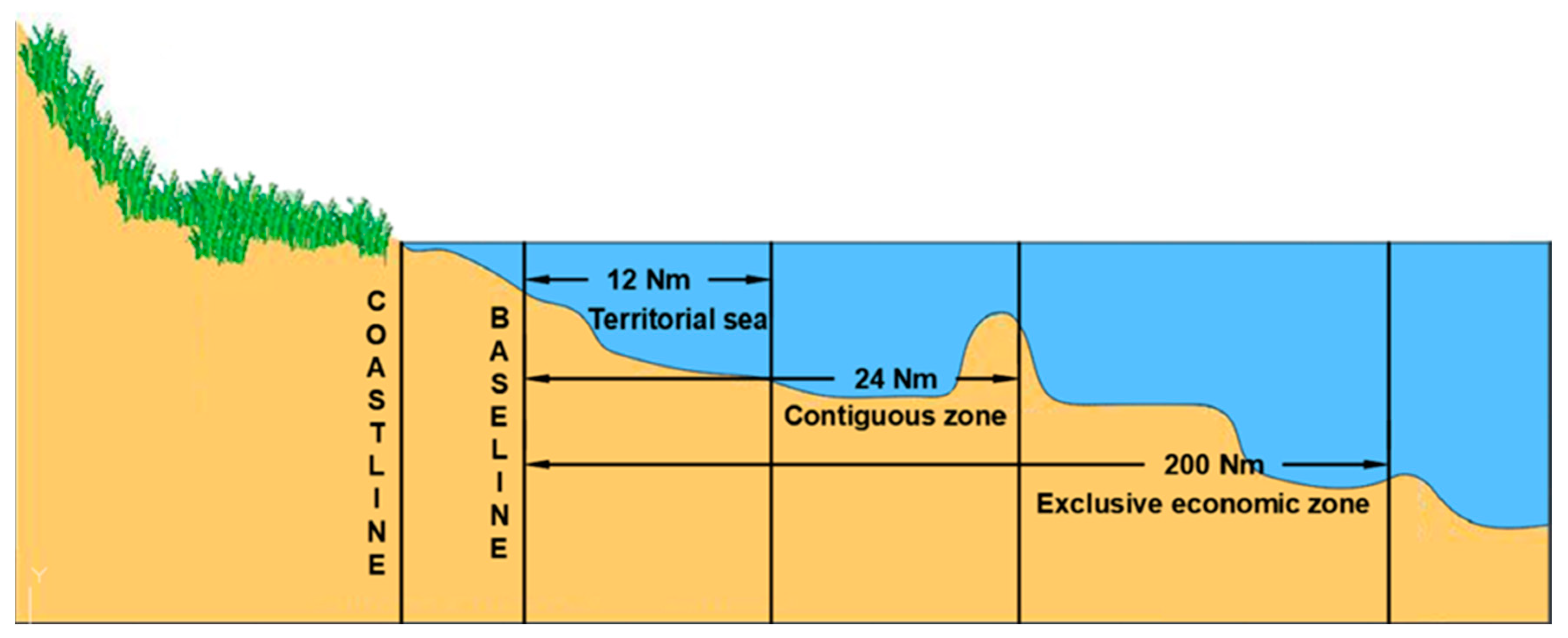 <p>area of ocean 12 nautical miles from state's coastline where full sovereignty</p>