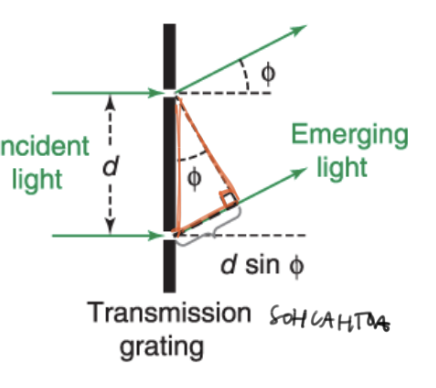 <p>instrument that isolates white light into the visible spectrum and selectively isolates one wavelength (based on angle)</p><p>reflective or transmissive optical device w closely spaced lines</p>
