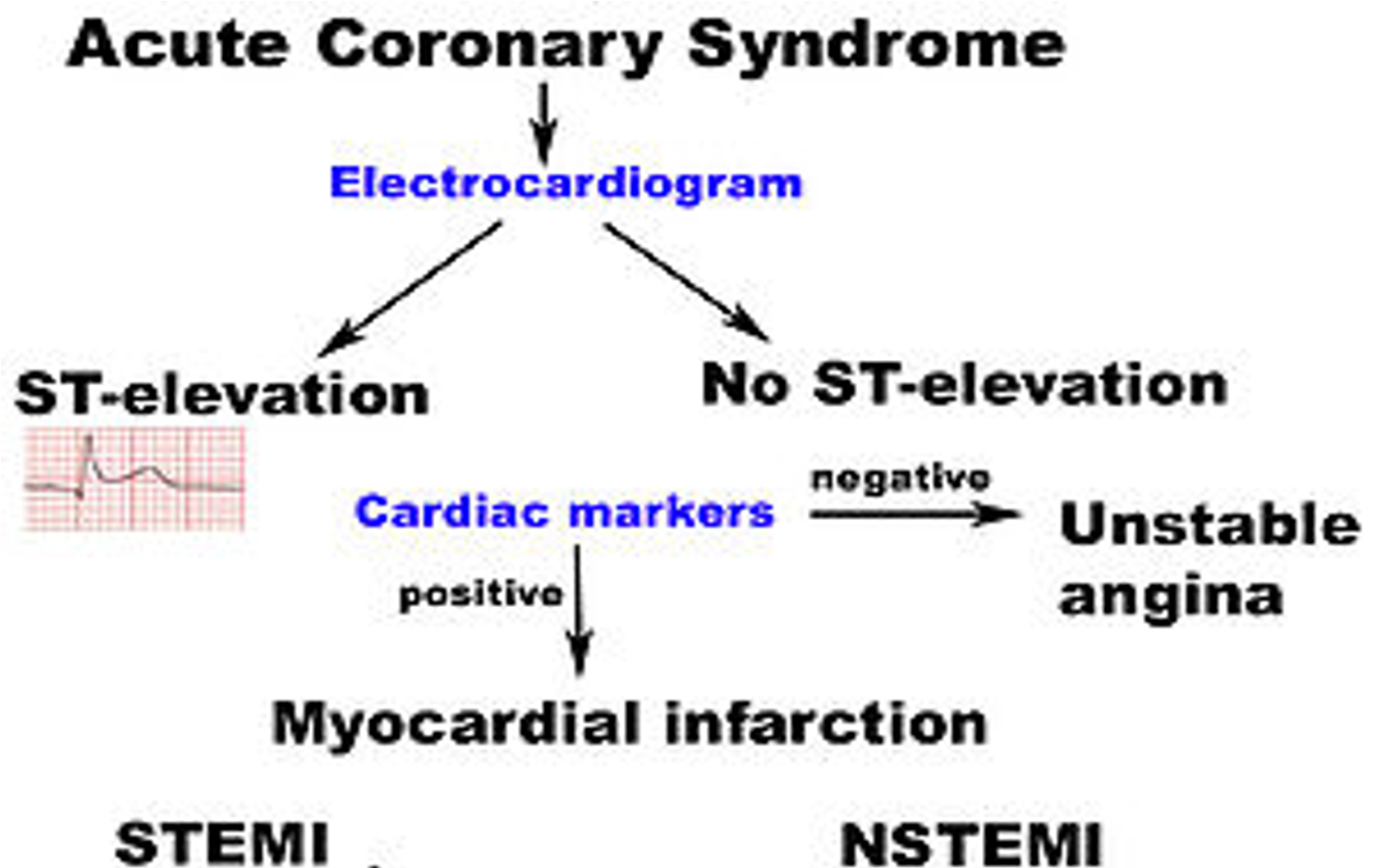 <p><span>Acute Coronary Syndrome (ACS): Physical Exam</span></p>