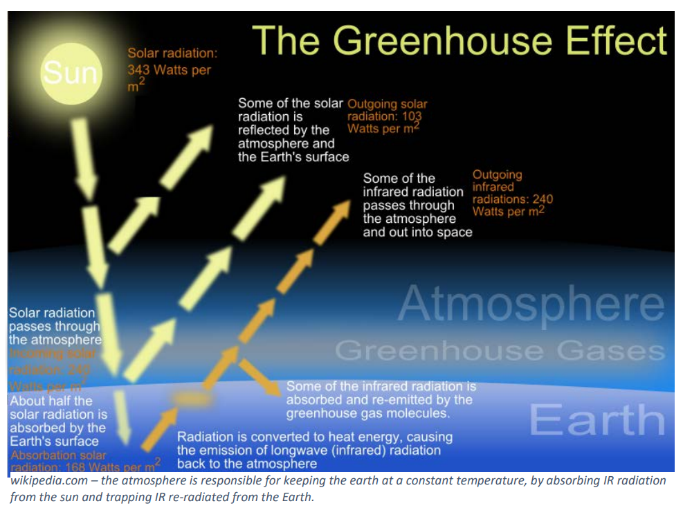 <ul><li><p>The greenhouse effect is the warming of Earth caused by <strong>greenhouse gases</strong> in the atmosphere, such as carbon dioxide and methane.</p></li><li><p>Short-wave radiation from the Sun passes through the atmosphere and is absorbed by the Earth’s surface. The surface then emits <strong>long-wave infrared radiation</strong>.</p></li><li><p>Greenhouse gases <strong>absorb this infrared radiation</strong> and re-emit it in all directions, including back towards Earth, trapping heat in the atmosphere.</p></li><li><p>This increases the Earth’s average temperature. Human activities (like burning fossil fuels) increase greenhouse gas levels, <strong>enhancing the greenhouse effect</strong> and causing global warming.</p></li></ul><p></p>