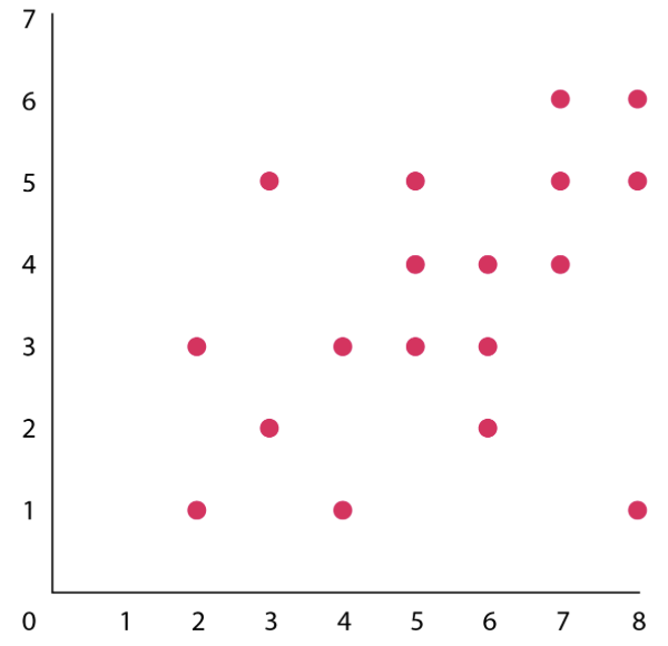 <p>correlation type and strength </p>