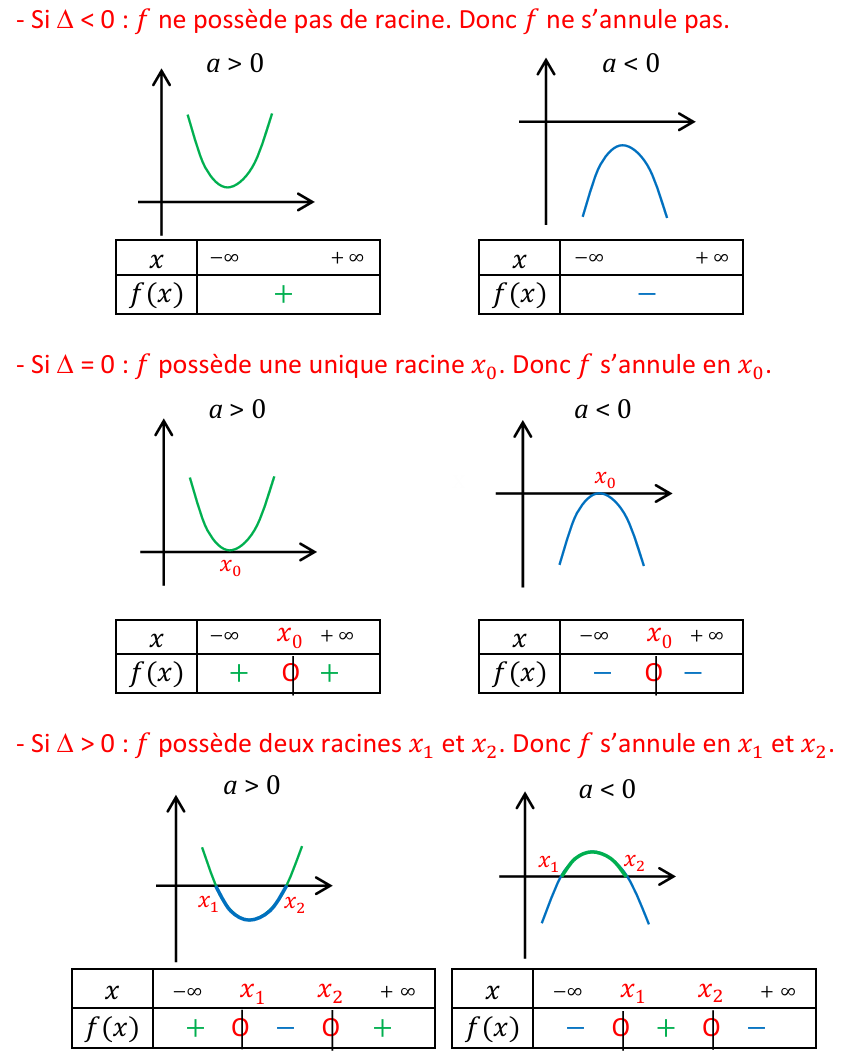 <p>Cela dépend du <strong>discriminant.</strong><br>Si celui-ci est inférieur à 0 → pas de racine → la fonction ne s’annule pas.<br>S’il est égal à 0 on a une racine donc il s’annule sur la racine x_0<br>S’il est supérieur à zéro il s’annule sur les deux racines.</p>