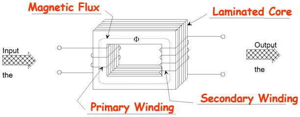 <p>AC run through cable produces changing electromagnetic field if wound into coil (primary coil), EMF mutually inducts an iron or iron-based core which then mutually inducts another coil (secondary coil)</p>