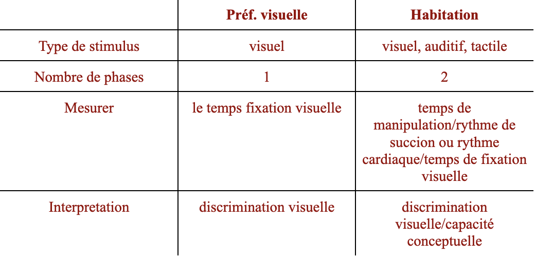 <ul><li><p>le paradigme de préférence visuelle: deux stimulus au même temps, quelle image est vue pour plus longtemps (le plus longtemps: plus d’intérêt, il préfère l’image; mais il peut aussi discriminer les deux images) </p><ul><li><p>limites: peut-être le bébé n’a pas une préférence; l’habituation</p></li></ul></li><li><p>l’habituation:</p><ul><li><p>le premier temps: d’habitation: présent un stimulus, il regarde</p></li><li><p>les prochains temps, il va le regarder de moins en moins; il mémorise et s’habituer</p></li><li><p>quand un nouvel objet est présenté, il attire un nouvel intérêt, il va regarder longtemps s’il peut discriminer les objets</p></li><li><p>l’habituation peut être utilisée avec les stimuli tactiles ou auditifs</p></li></ul></li></ul><p></p>