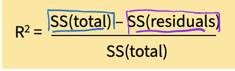 <p>R²: proportion of the total variance of y that is explained by x</p><p>The sum of square went down from 16.05 → 8.58, 47% decrease!</p><ul><li><p>there is a 47% decrease in error when we take nitrogen levels into account </p></li><li><p>47% of the total variance in plant mass is explained by the soil nitrogen content </p></li></ul><p>SS(mean) is often called SS(total)</p><ul><li><p>represents the total variability in the y variable</p></li></ul><p>SS(model) is often called SS(residuals)</p><ul><li><p>represents the residuals of the final model</p></li></ul><p></p>