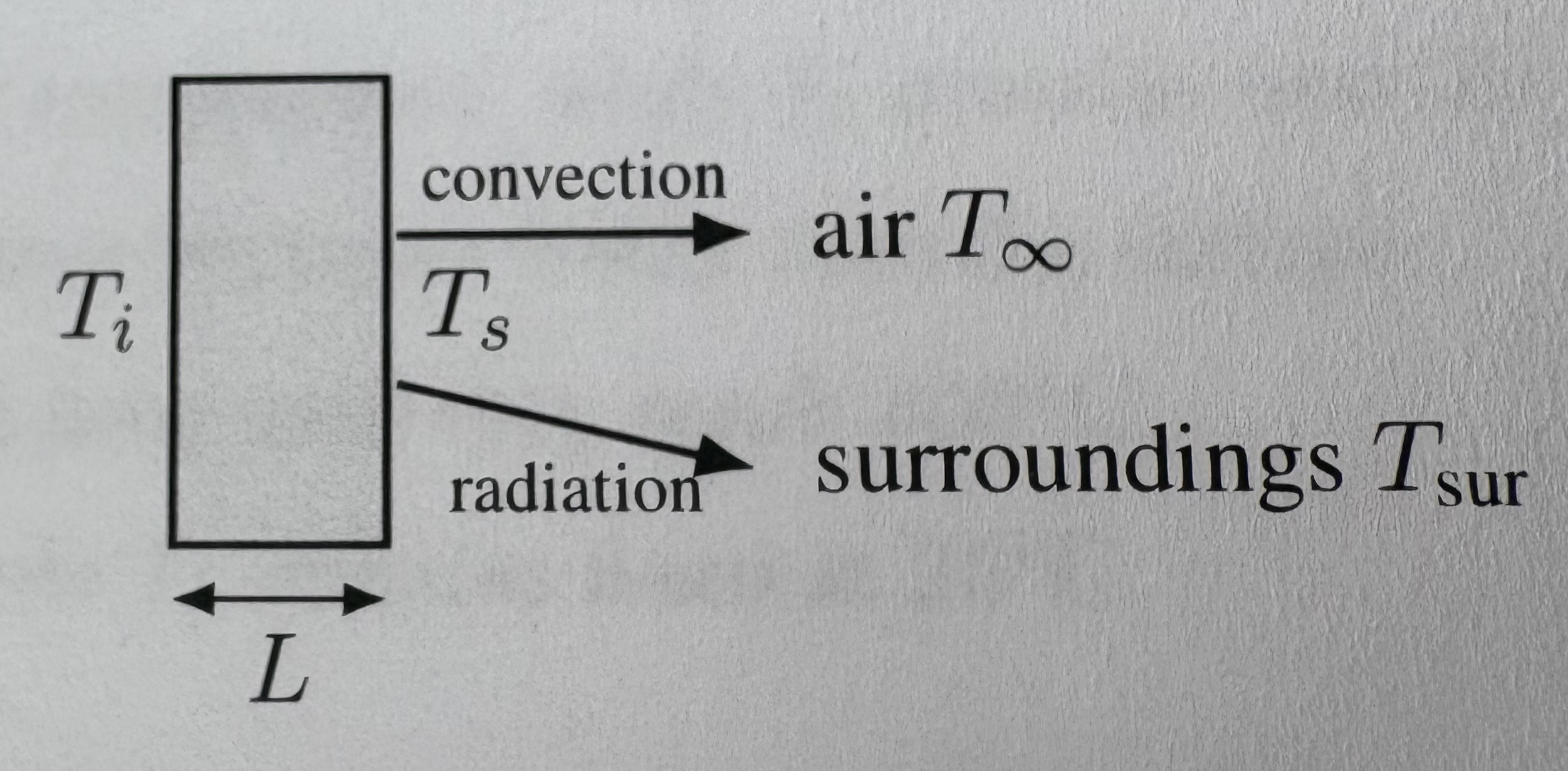 <p>A plane wall has an inner surface temperature T<sub>i</sub>. Its outer surface loses heat by convection to air at T<sub>infinity</sub> and by radiation to large surroundings at T<sub>sur</sub>. The wall has thickness L, thermal conductivity k, area A, and outer-surface emissivity epsilon. For steady heat transfer with no internal generation, which surface energy balance is correct?</p><p>A) kA(T<sub>i</sub> - T<sub>s</sub>)/L = hA(T<sub>s</sub> - T<sub>infinity</sub>) + (epsilon)(sigma)A(T<sub>s</sub><sup>4</sup> - T<sub>sur</sub><sup>4</sup>)</p><p>B) kA(T<sub>s</sub> - T<sub>i</sub>)/L = hA(T<sub>s</sub> - T<sub>infinity</sub>) + (epsilon)(sigma)A(T<sub>s</sub><sup>4</sup> - T<sub>sur</sub><sup>4</sup>)</p><p>C) kA(T<sub>i</sub> - T<sub>s</sub>)/L = hA(T<sub>infinity</sub> - T<sub>s</sub>) + (epsilon)(sigma)A(T<sub>sur</sub><sup>4</sup> - T<sub>s</sub><sup>4</sup>)</p><p>D) kA(T<sub>i</sub> - T<sub>s</sub>)/L = hA(T<sub>s</sub> - T<sub>sur</sub>) + (epsilon)(sigma)A(T<sub>s</sub><sup>4</sup> - T<sub>infinity</sub><sup>4</sup>)</p><p>E) kA(T<sub>i</sub> - T<sub>s</sub>)/L = hA(T<sub>s</sub> - T<sub>infinity</sub>) + (epsilon)(sigma)A(T<sub>s</sub> - T<sub>sur</sub>)<sup>4</sup></p>