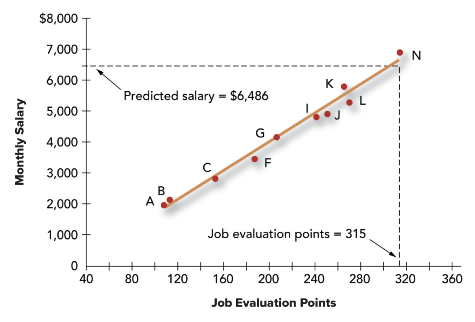 <p>Organization can base pay directly on market research on many of its key jobs through survey data</p><p>For non-key jobs, they can create a graph with the vertical axis showing a range of possible pay rates and the horizontal axis showing job evaluation points</p><p><strong>Pay policy line</strong> — Positive line showing the relationship between job evaluation points and pay rate, reflecting the pay structure in the market</p>