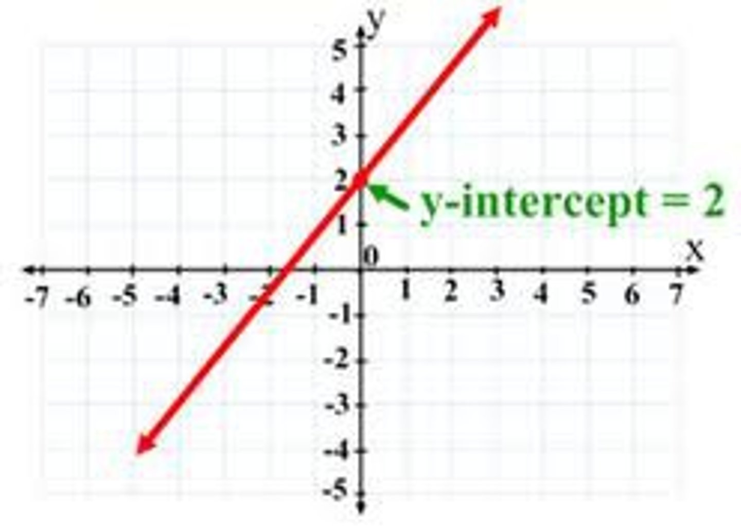 <p>Where the graph crosses the y-axis. (e.g., 5 in y = 3x + 5)</p>