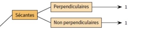 <p>Deux droites ayant $$1$$ seul point commun.</p>