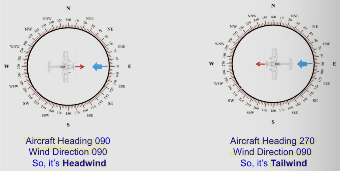 <ul><li><p>Opposite direction, same degrees = headwind</p></li><li><p>Same direction, opposite degrees = tailwind</p></li></ul><p></p>