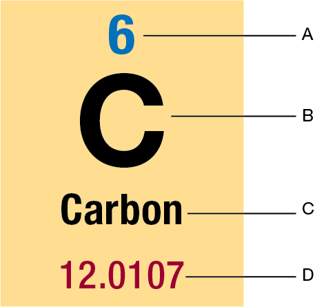 <p>The element name is shown in _______</p>