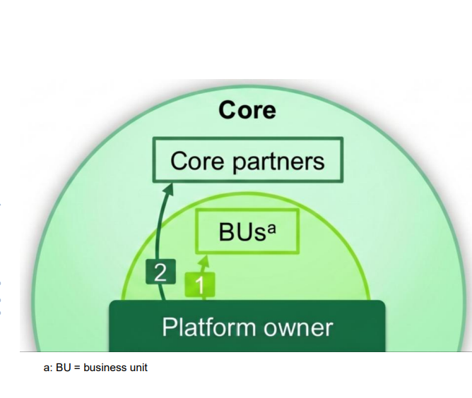 <p><strong>The Startup vs. Incumbent Gap: </strong>Unlike startups, established companies must manage entrenched structures, legacy systems, and physical product cycles.</p><p></p><p>Real-World Example: BMW Connected </p><p><strong>1) Internal Business Units: </strong>Hierarchical Governance is required to strictly synchronize long hardware development cycles (car manufacturing) with agile software platform updates</p><p><strong>2) Core Partners: </strong>Close Governance integrates longstanding key suppliers into the digital core. This maintains strict safety/quality standards before opening up to the periphery.</p>
