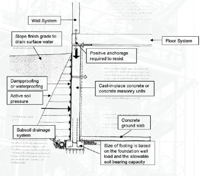 <p><span style="background-color: transparent;">provide support for the superstructure above and <strong>enclose a basement wall </strong>or crawl space partly or wholly below grade</span></p>