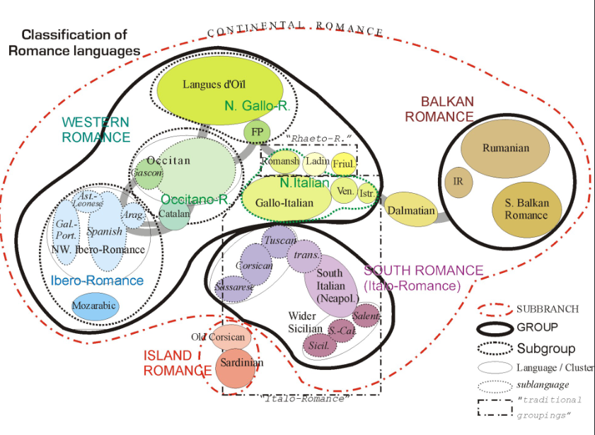 <p>an alternative of modern research to the tree model</p><p>esp in dialectology</p>