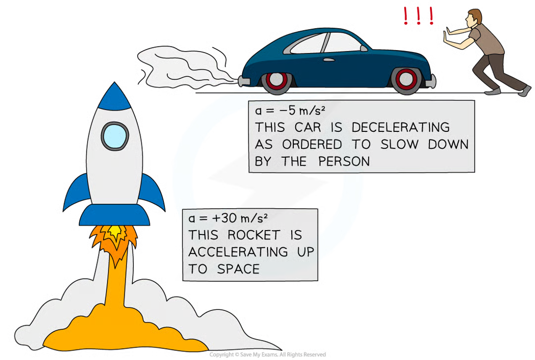 <p>acceleration can be positive or negative</p><ul><li><p>speeding up: accelerating positively</p></li><li><p>slowing down: decelerating (accelerating negatively)</p></li></ul><p></p>