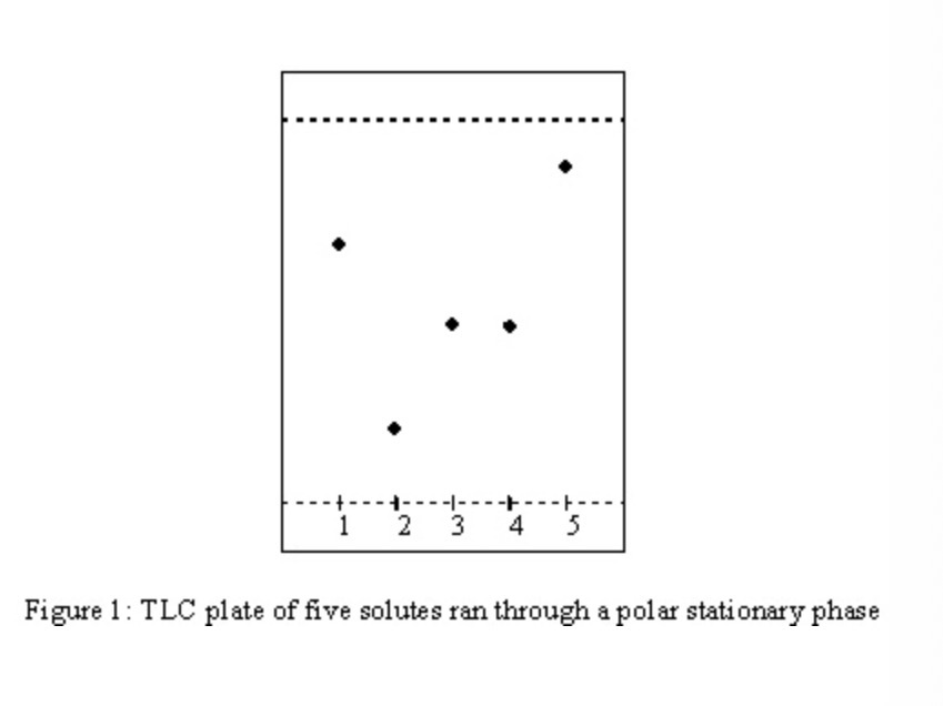 <p>Which of the solutes is least polar</p>