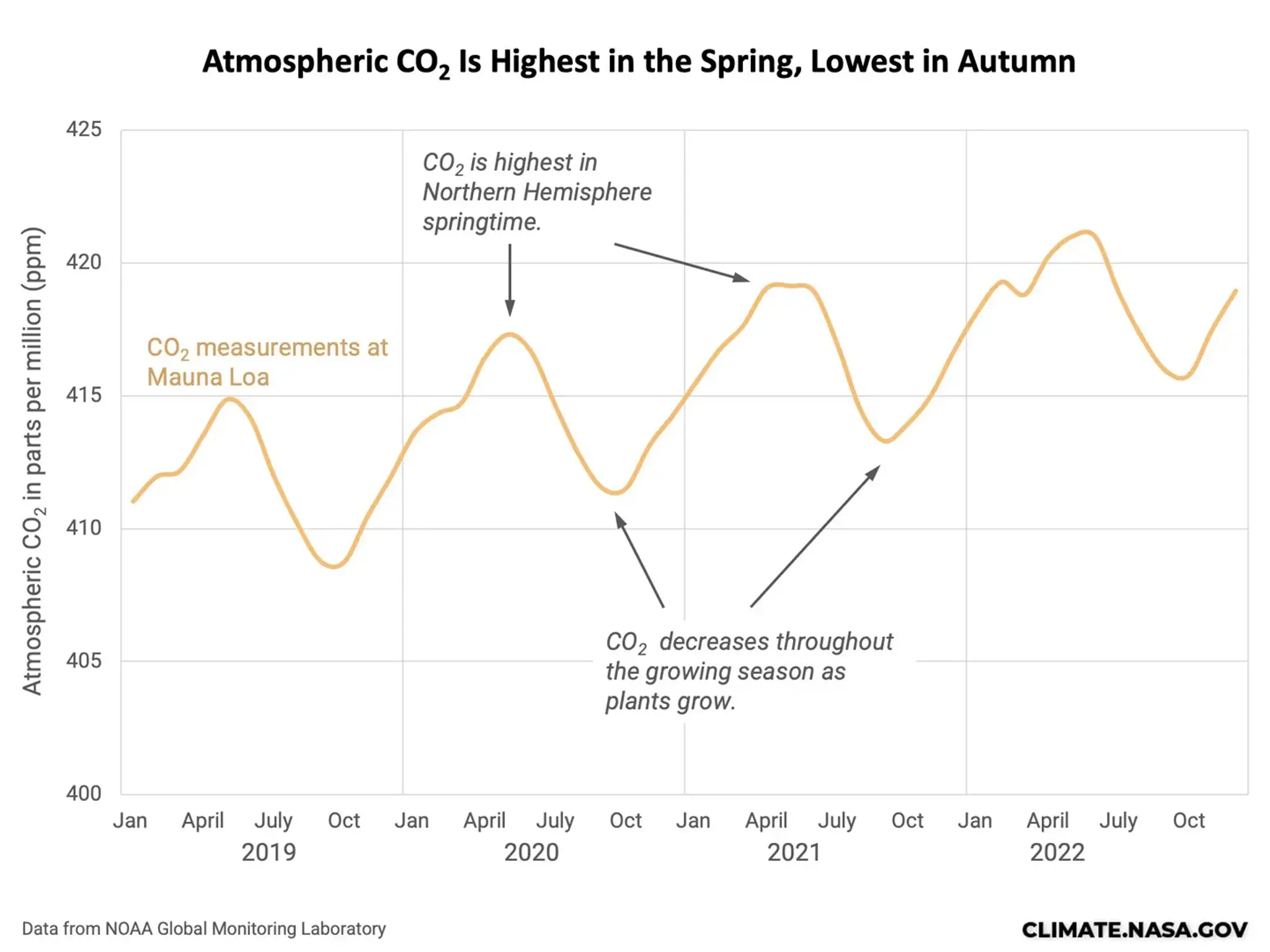 <p>It shows the carbon dioxide concentration in the atmosphere over time, displaying that CO2 concentration is higher in the winter than in summer.</p>