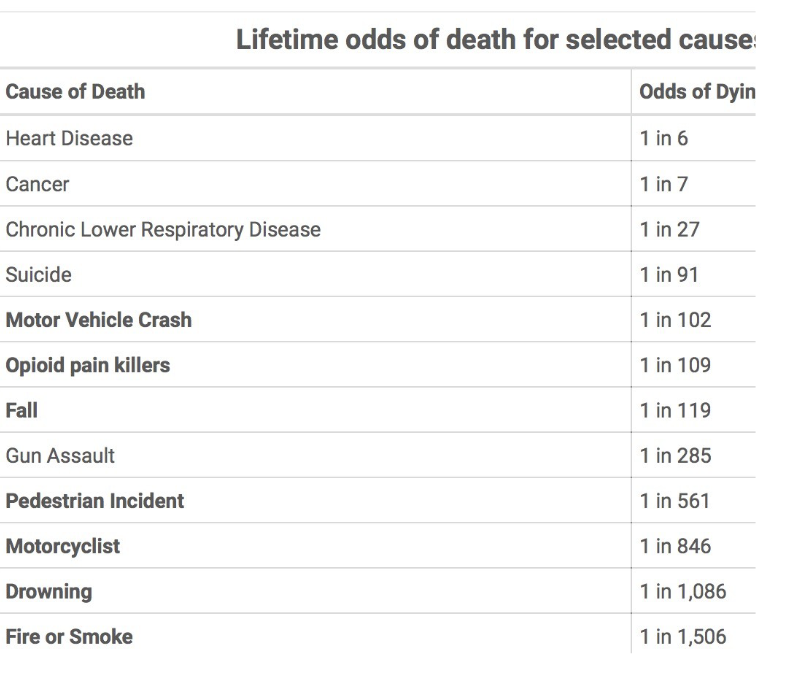 <ul><li><p>effective dose is most closely related to increase of overall lifetime cancer risk = ~0.004%/mSv</p></li><li><p>radiological procedures ~10 mSv means increase from ~20% normal lifetime risk of cancer to 20.04% (1 in 2500 increase)</p></li><li><p>radiation workers allowed 50 mSv max/year</p></li></ul><p></p>