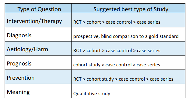 <p>Which study designs are preferred for major clinical question types?</p>