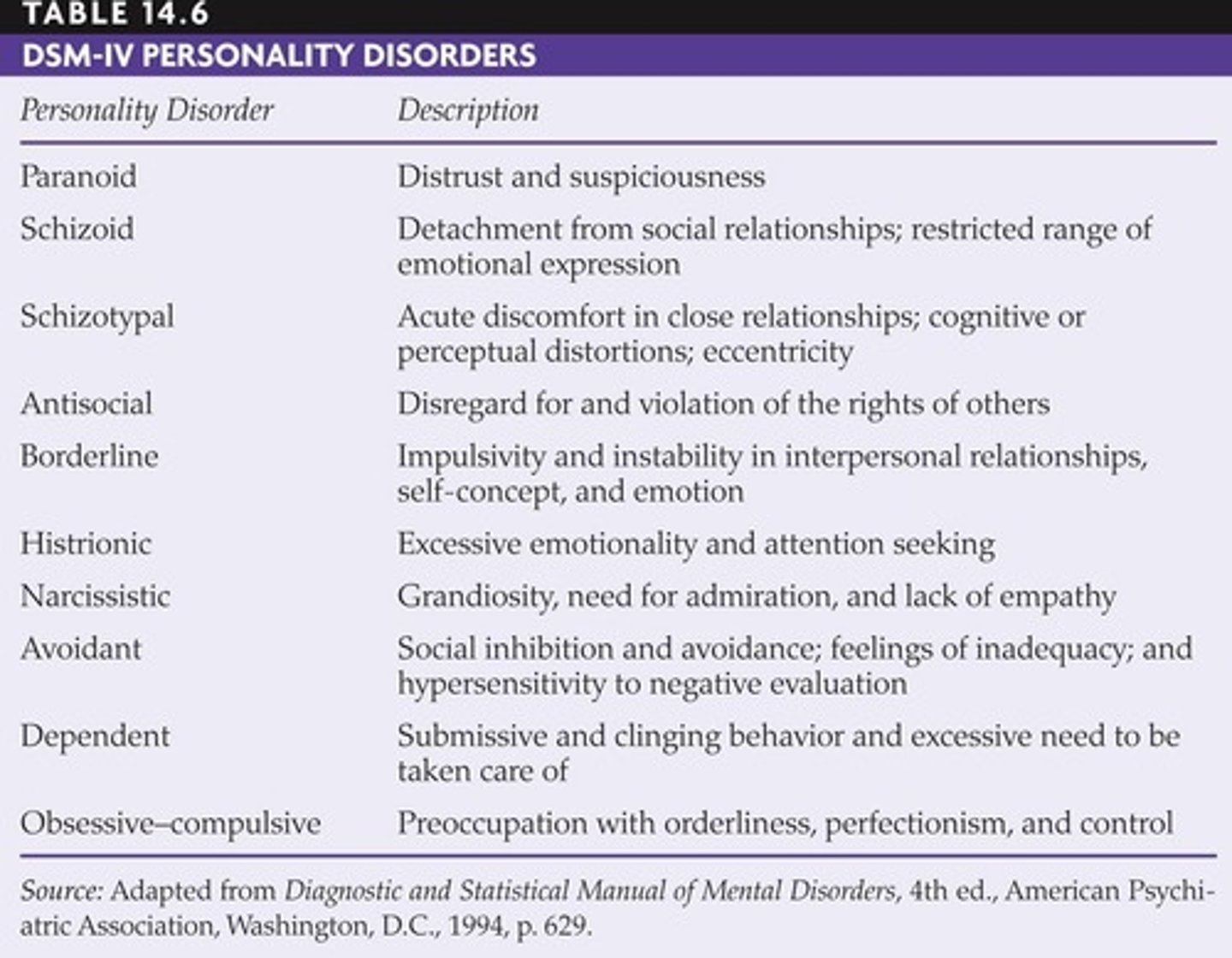 <p>Odd/eccentric, dramatic/affectively labile, anxious</p>