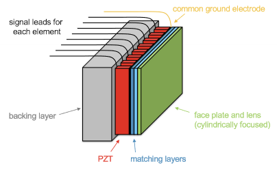 <ul><li><p>solid block of PZT (piezoelectric ceramic) that is cut to form a grid of <strong>elements (usually 128)</strong></p></li><li><p>elements share a matching layer and ground electrodes</p></li><li><p>usually used in diagnostic imaging</p></li></ul><p></p>