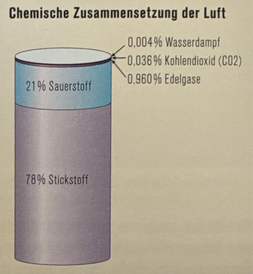 <p>Die Atmosphäre ist die gasförmige Hülle, welche die Erdoberfläche umgibt. In der untersten, bodennahen Schicht der Atmosphäre, der <strong>Troposphäre</strong>, spielt sich das Wetter ab. Für das Wettergeschehen sind vor allem Wasserdampf und Kohlendioxyd verantwortlich. Die chemische Zusammensetzung der Luft ist recht gleichförmig. Der Luftdruck verringert sich mit zunehmender Höhe progressiv und damit ändert sich der Teildruck der enthaltenen Gase proportional zu deren Anteilen auf Meereshöhe. Es gibt keine klare Abgrenzung der Atmosphäre.</p>